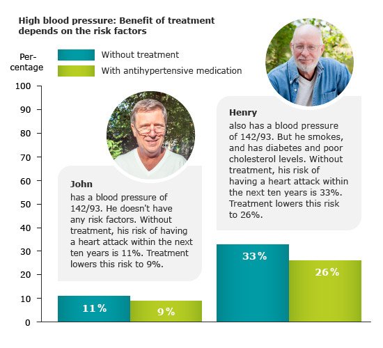 High blood pressure: Benefit of treatment depends on the risk factors - as described in the text