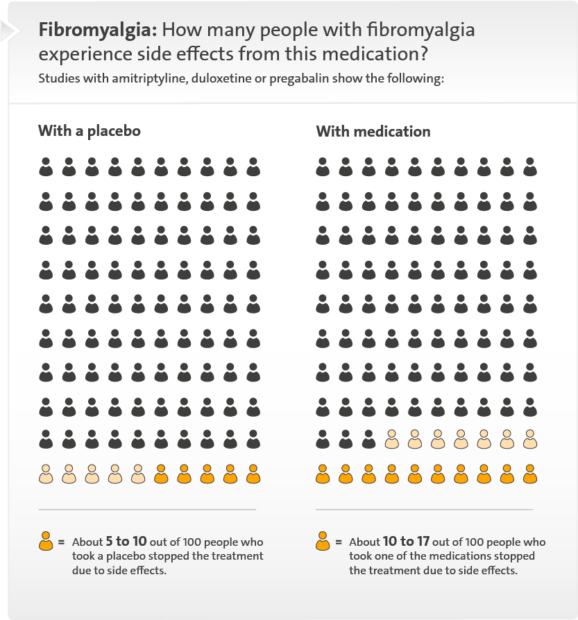 Illustration: How many people with fibromyalgia experience side effects from this medication? – as described in the article