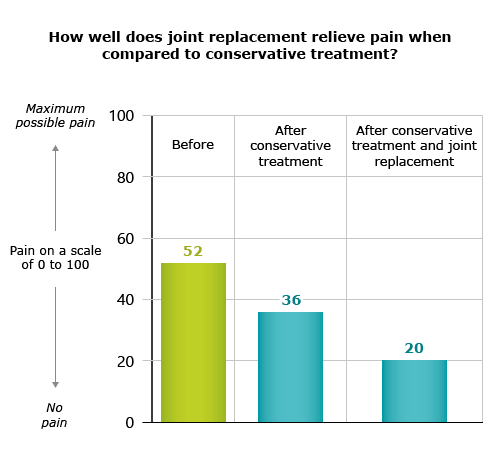 Illustration: How well does joint replacement surgery reduce pain when compared to conservative treatment?