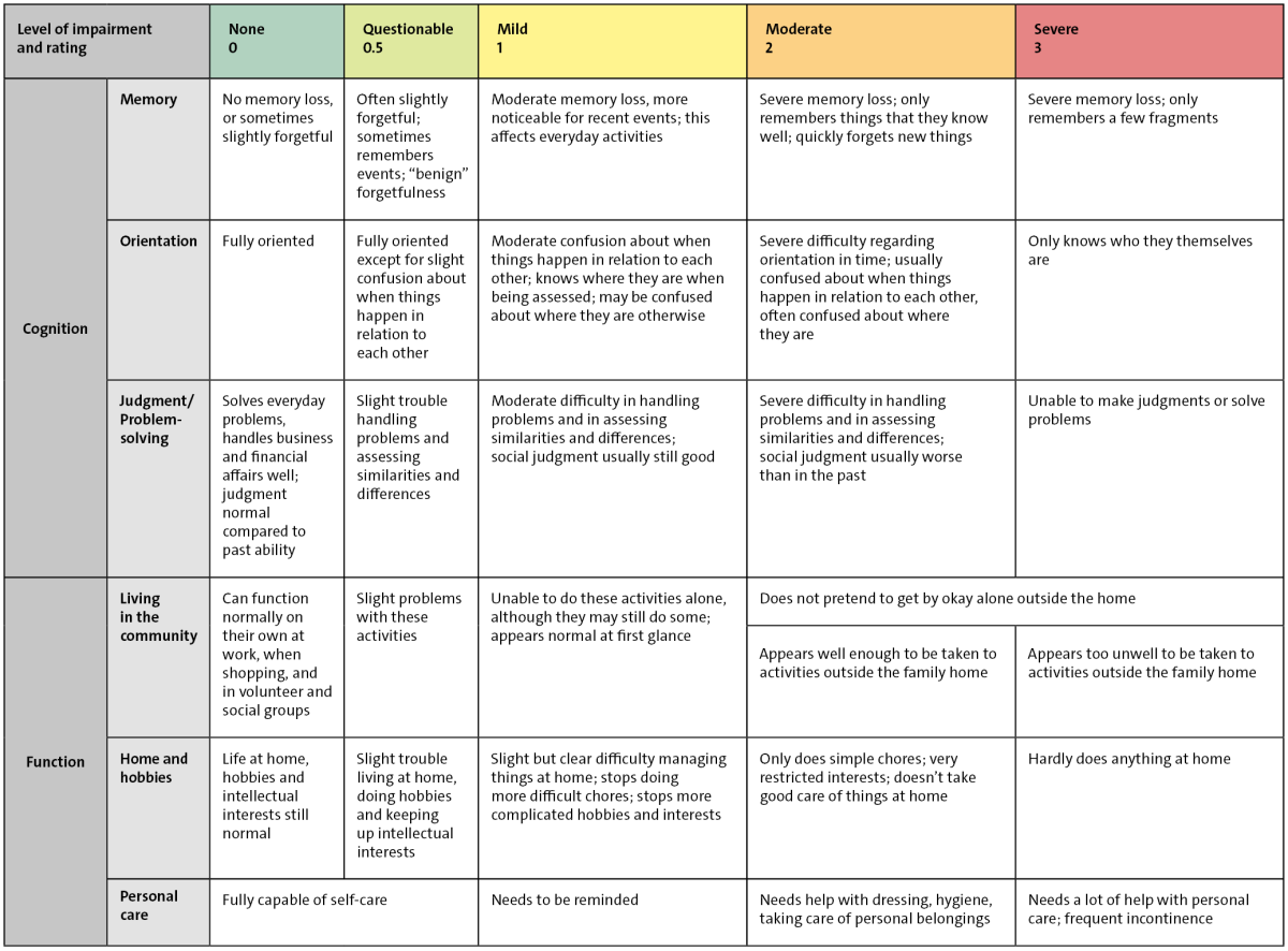 This image (in the form of a table) shows how the loss of skills in various categories can affect everyday life. It is based on the CDR scoring table.