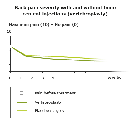 Illustration: Back pain severity with and without bone cement treatment (vertebroplasty)