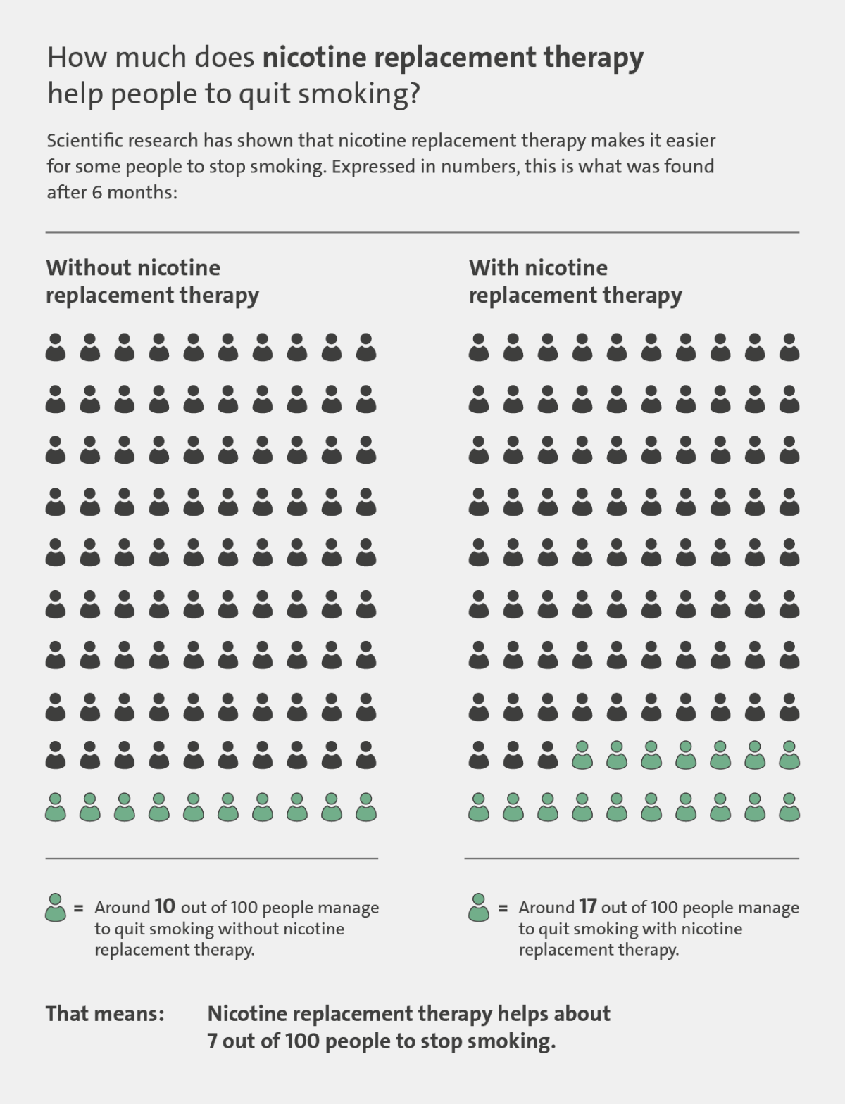 Illustration: How effectively nicotine replacement therapy helps people to quit smoking – as described in the article