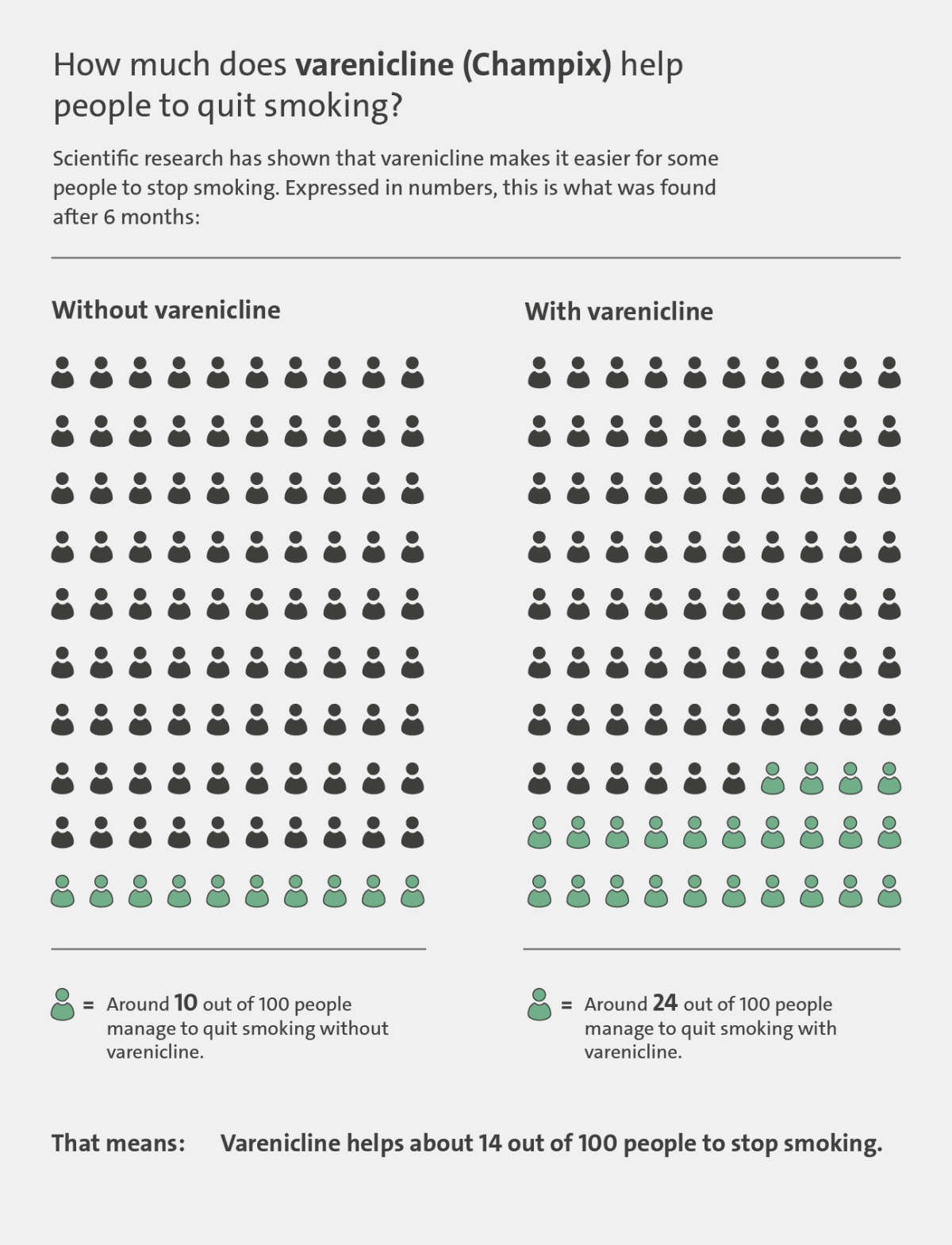 Illustration: How effectively varenicline helps people to quit smoking – as described in the information