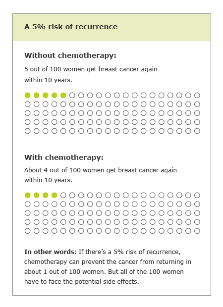This pictogram shows that chemotherapy can prevent the cancer from returning in about 1 out of 100 women if there's a 5% risk of recurrence.