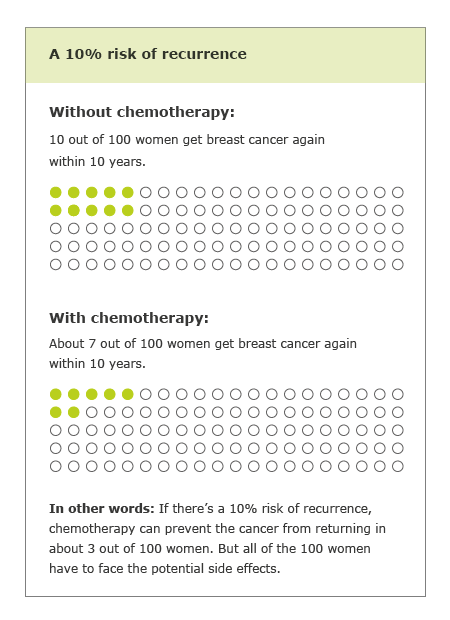 This pictogram shows that chemotherapy can prevent the cancer from returning in about 3 out of 100 women if there's a 10% risk of recurrence.