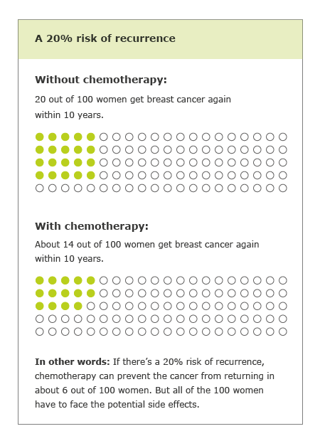 This pictogram shows that chemotherapy can prevent the cancer from returning in about 6 out of 100 women if there's a 20% risk of recurrence.