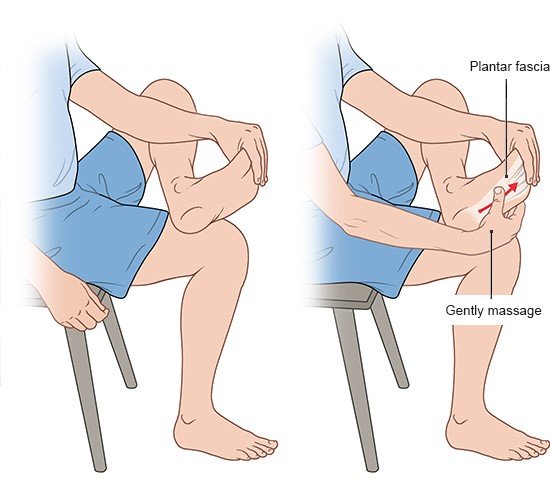 This two-part schematic illustration shows a person sitting on a chair with the left foot resting on the right knee. The starting position is shown on the left side. On the right side, the right hand massages the sole of the foot to stretch the plantar fascia.