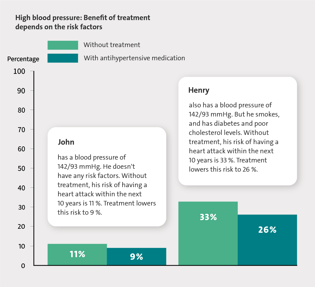 High blood pressure: Benefit of treatment depends on the risk factors - as described in the text