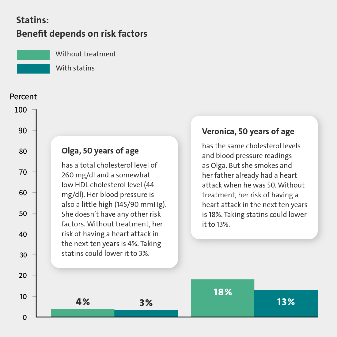 This illustration shows how the heart attack risks of two women (Olga and Veronica) differ due to their different risk factors – with and without statins.
