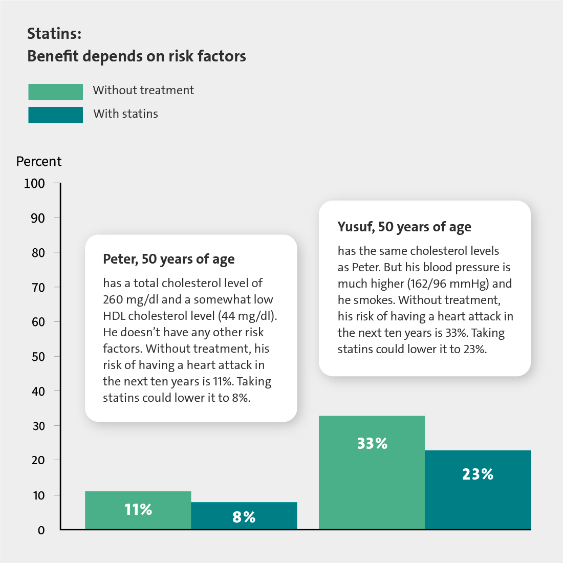 This illustration shows how the heart attack risks of two men (Peter and Yusuf) differ due to their different risk factors – with and without statins.