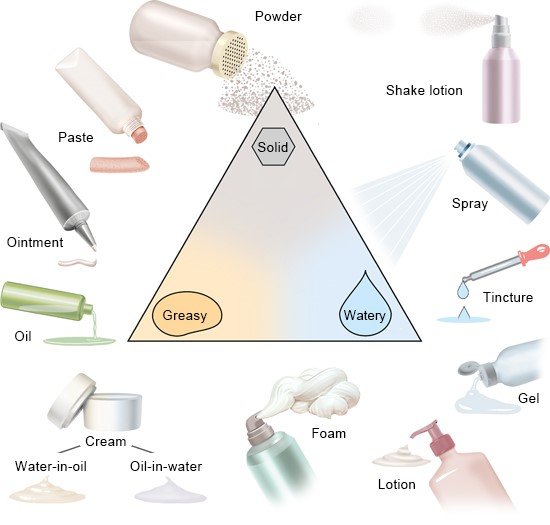 This illustration shows various products that can be applied to the skin, such as powder, lotion and oil.