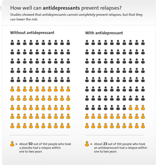 Illustration: How effectively antidepressants can prevent a relapse – as described in the article