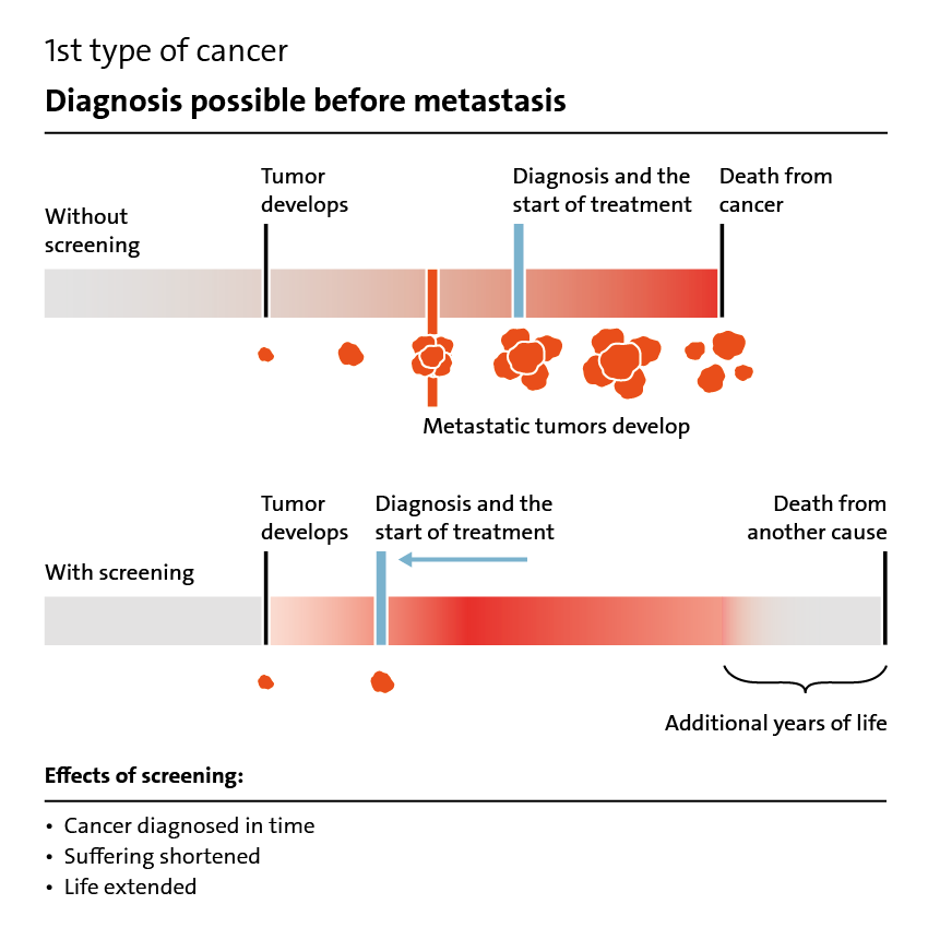 Illustration: Effect of screening for the 1st type of cancer