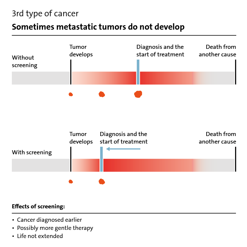 Illustration: Effect of screening for the 3rd type of cancer