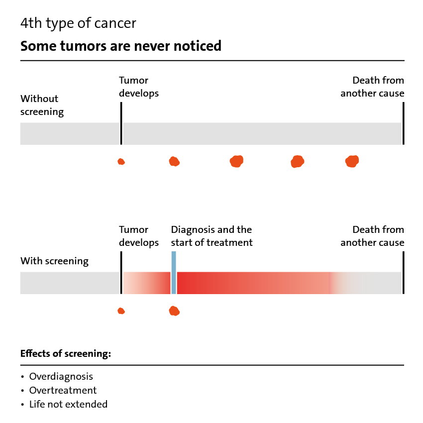 Illustration: Effect of screening for the 4th type of cancer