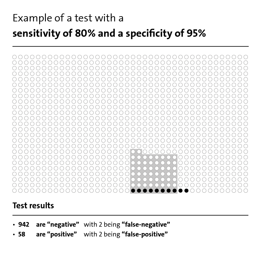 Illustration: Example of a test with a sensitivity of 80% and a specificity of 95%
