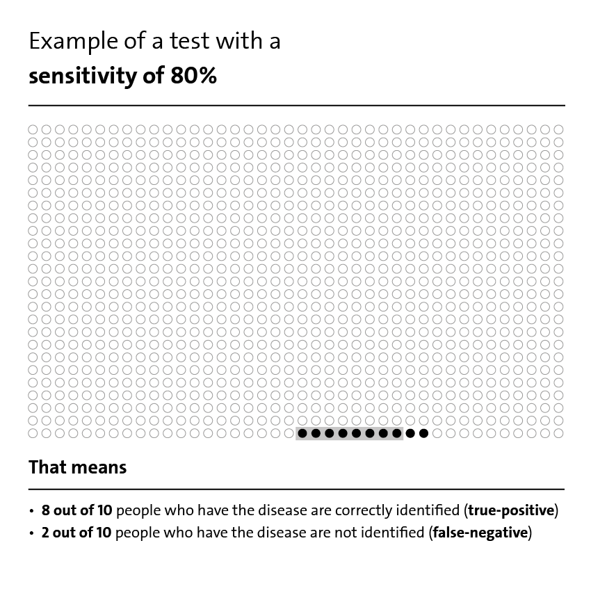 Illustration: Example of a test with a sensitivity of 80%