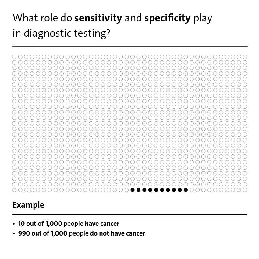 Illustration: What role do sensitivity and specificity play in diagnostic testing?