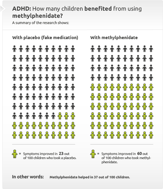 How many children benefited from using methylphenidate?