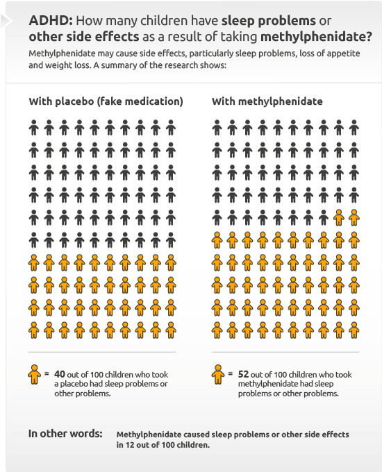 How many children have sleep problems or other side effects as a result of taking methylphenidate?