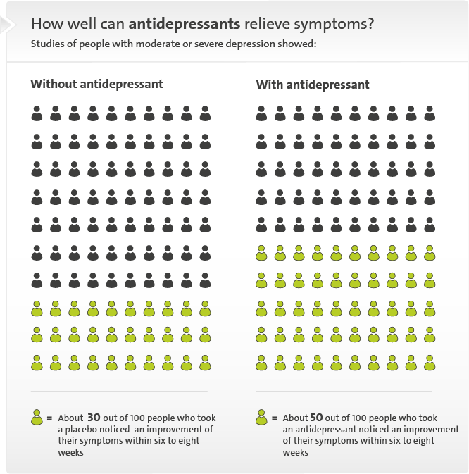 Illustration: How much antidepressants can relieve symptoms – as described in the article