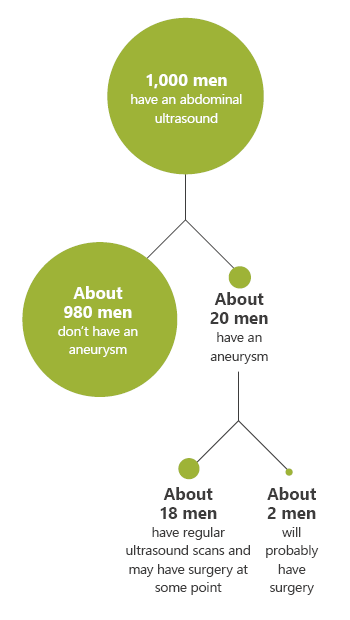 Illustration: What happens if 1,000 men aged 65 and over have screening?