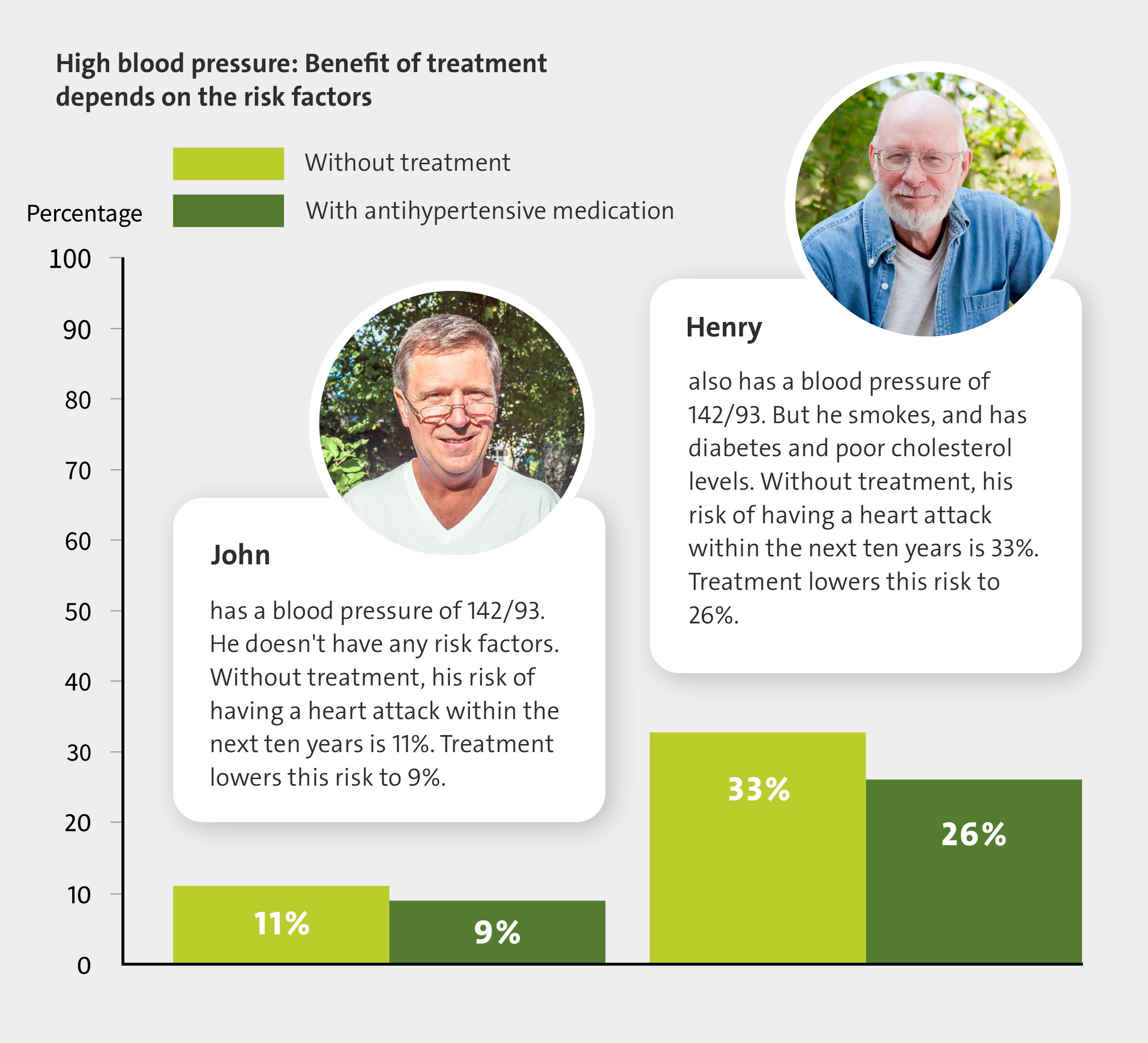 High blood pressure: Benefit of treatment depends on the risk factors - as described in the text