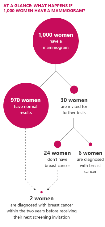 Illustration: At a glance: What happens if 1,000 women have a mammogram?