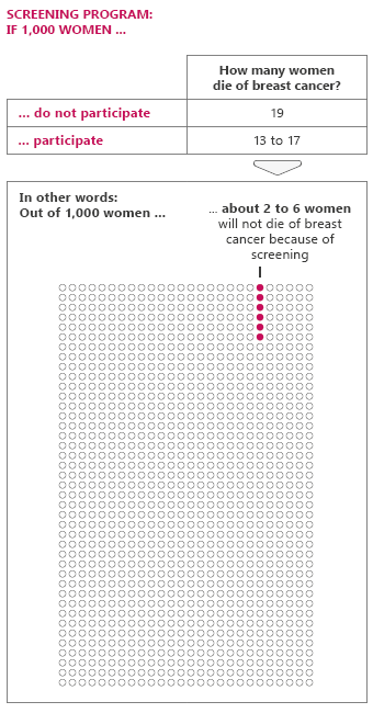 Illustration: Deaths of breast cancer are prevented in about 2 to 6 out of 1,000 women who regularly have mammograms