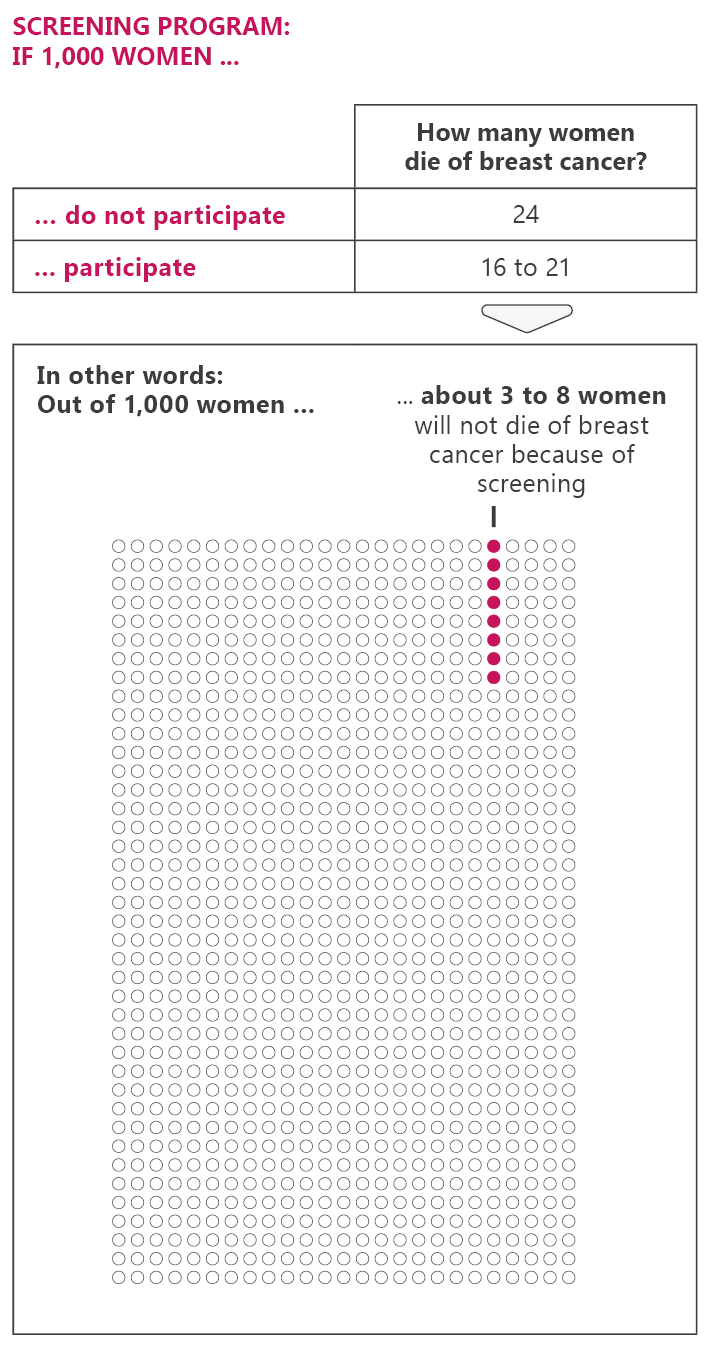 Illustration: Deaths of breast cancer are prevented in about 2 to 6 out of 1,000 women who regularly have mammograms