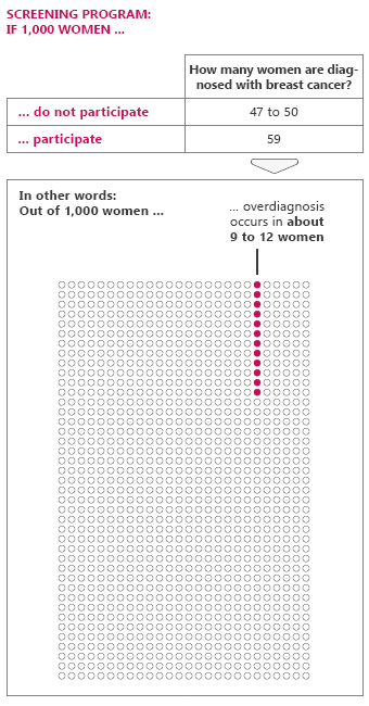 Illustration: Overdiagnosis occurs in about 9 to 12 out of 1,000 women who regularly have mammograms as part of a screening program.