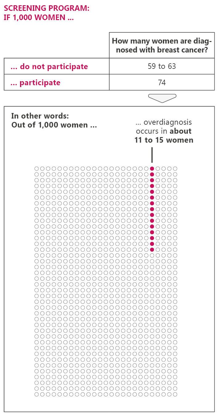 Illustration: Overdiagnosis occurs in about 9 to 12 out of 1,000 women who regularly have mammograms as part of a screening program.