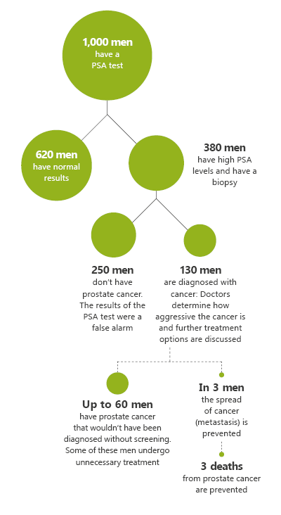 Illustration: At a glance: What happens when 1,000 men take part in the screening program over a time period of 16 years?