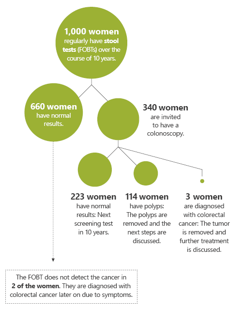 Illustration: At a glance: What happens if 1,000 women have a stool test (FOBT)?