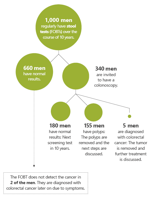 Illustration: At a glance: What happens if 1,000 men have a stool test (FOBT)?