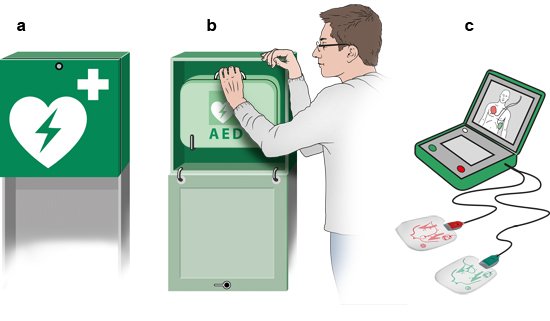 Illustration: Defibrillator: a) Example of storage location, b) Taking out the AED case, c) An open AED case with adhesive electrode pads