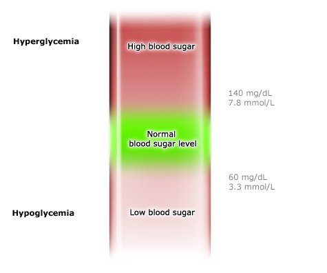 Illustration: Normal range of blood sugar between hyperglycemia and hypoglycemia
