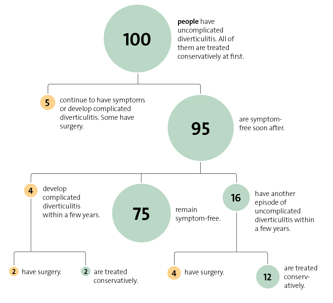 This simplified diagram shows the course of uncomplicated diverticulitis in 100 people with the disease