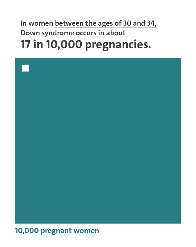 Diagram: 17 out of 10,000 pregnant women