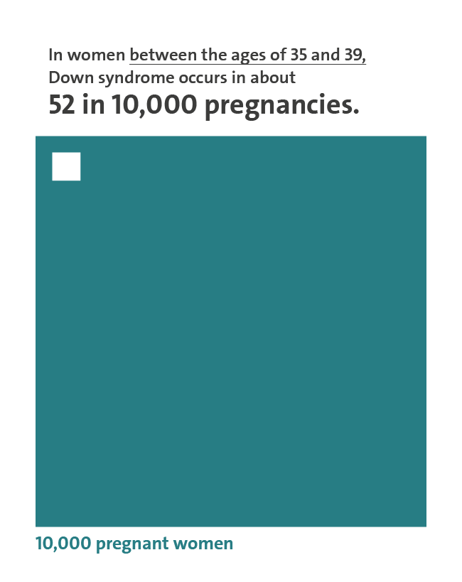 Diagram: 52 out of 10,000 pregnant women