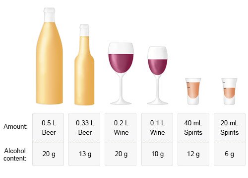 Illustration: Alcohol content of various drinks