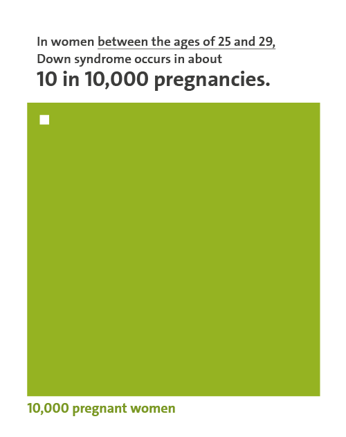 Diagram: 10 out of 10,000 pregnant women