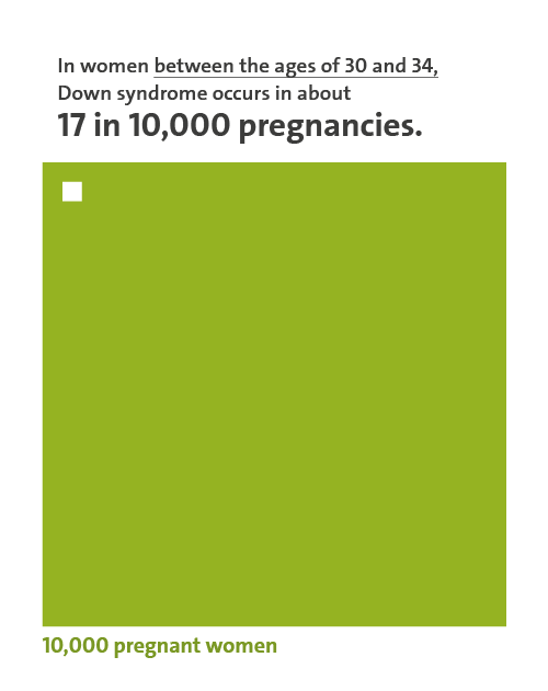 Diagram: 17 out of 10,000 pregnant women