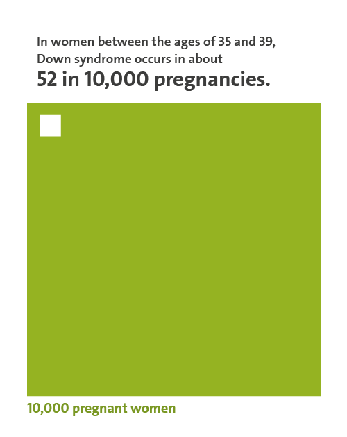 Diagram: 52 out of 10,000 pregnant women