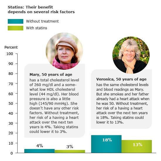 The benefits of statins depend on personal risk factors - An example based on two women