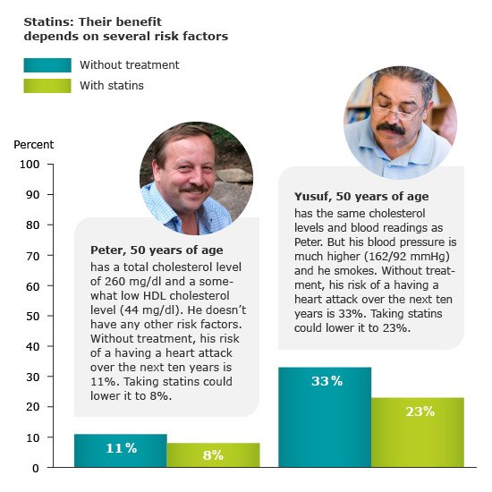 The benefits of statins depend on personal risk factors - An example based on two men