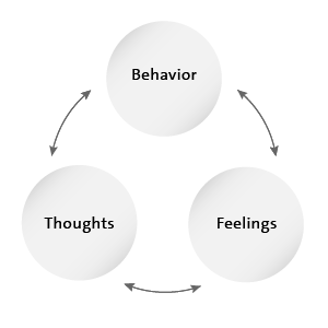 Illustration: The basic idea behind cognitive behavioral therapy: Thoughts, feelings and behavior are closely related