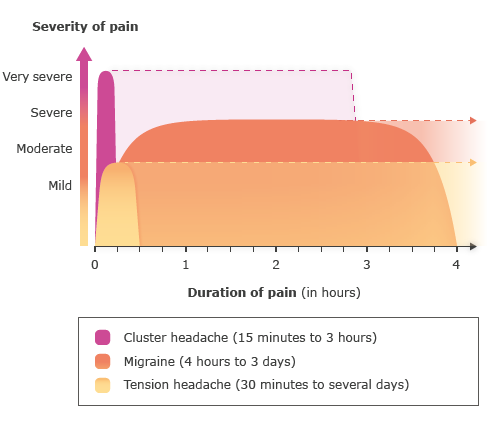 Illustration: Types of headaches: Differences in severity and duration of pain