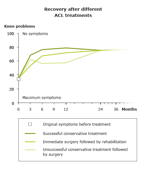Illustration: Change in knee symptoms over time after treatment of a torn ACL