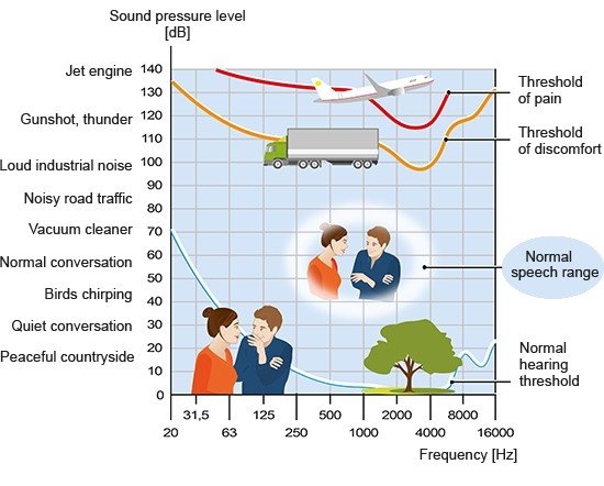 Illustration: Frequency and sound pressure level 